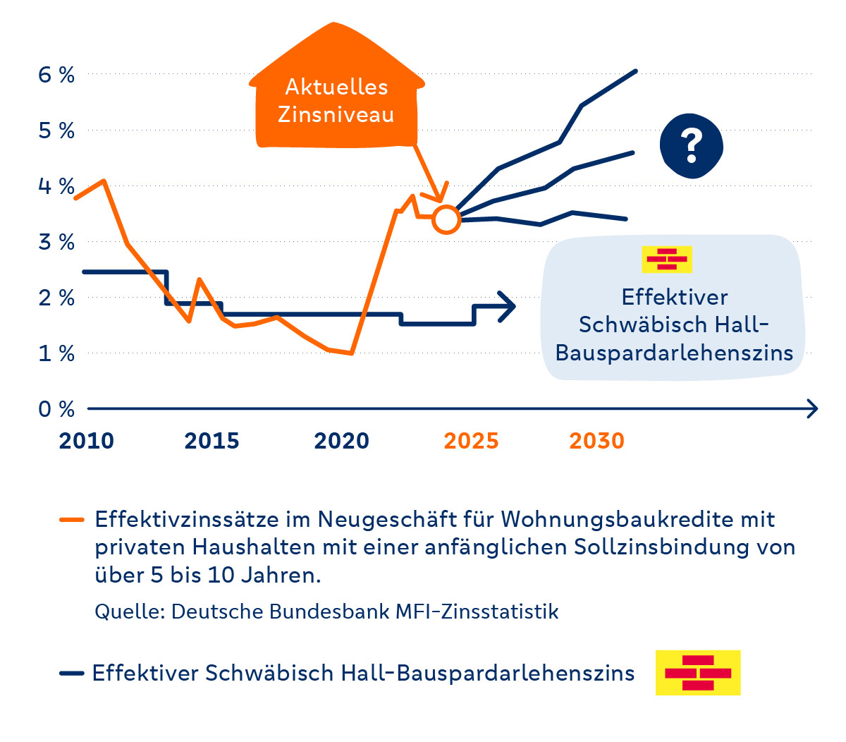 Bausparen lohnt sich Grafik: steigende Bauzinsen